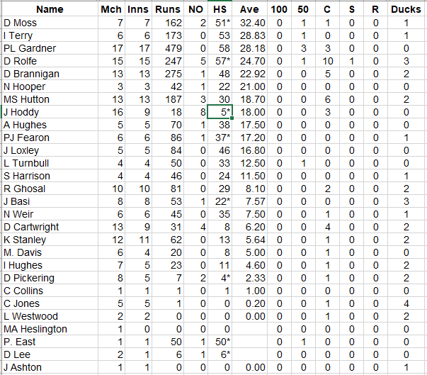 Lichfield Nomads Batting Averages