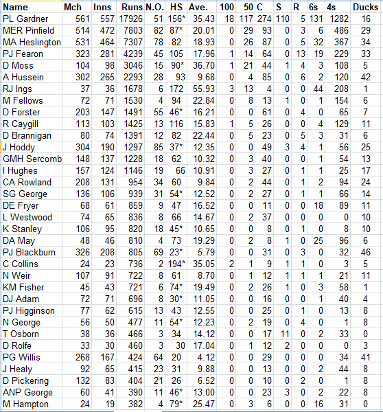 Lichfield Nomads All Time Batting Averages