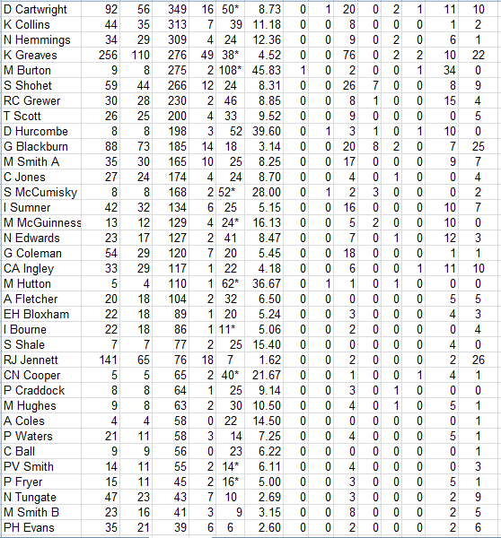 Lichfield Nomads All Time Batting Averages