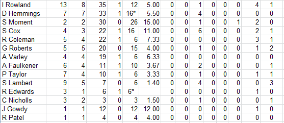 Lichfield Nomads All Time Batting Averages