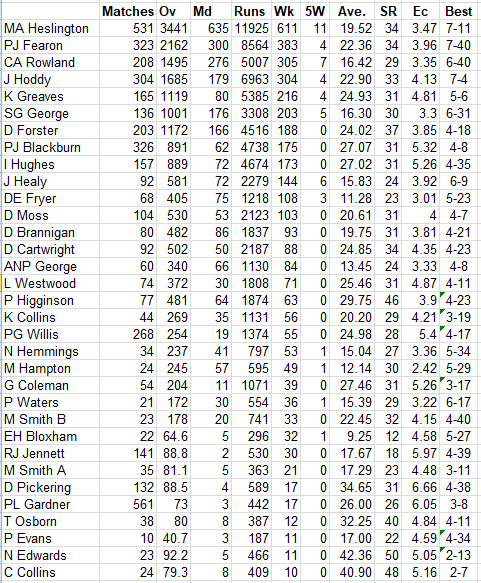 Lichfield Nomads All Time Batting Averages