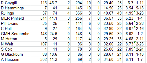 Lichfield Nomads All Time Batting Averages